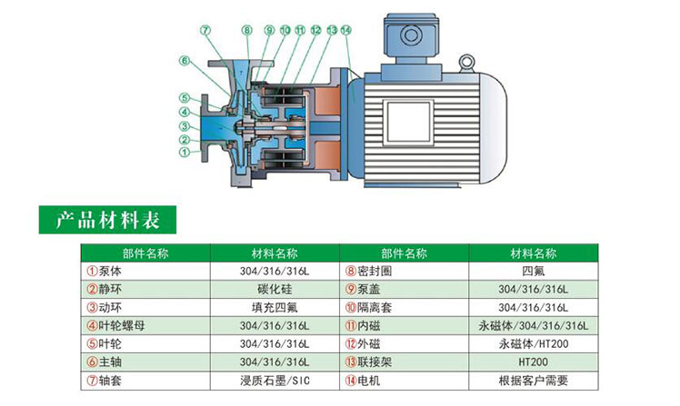 HYCQ輕型不銹鋼磁力泵結(jié)構(gòu)圖